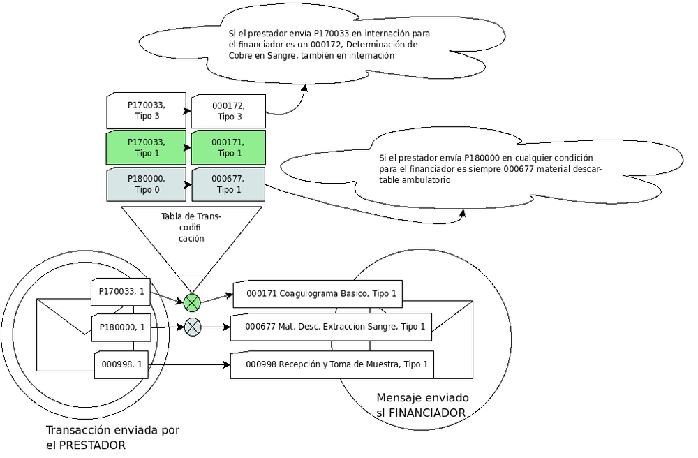 Transcodificaci N De Prestaciones Itc Soluciones Sa