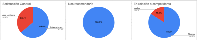Archivo:TabulacionEncuestasDesarrollo.png