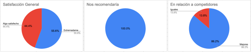 Archivo:TabulacionEncuestasSoloDesarrollo.png